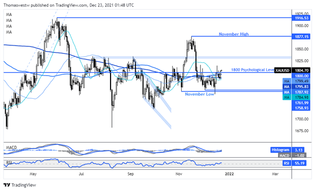 gold chart 