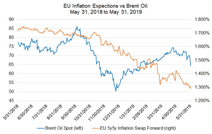 eurozone inflation expectations, ez 5y5y inflation swap forwards, ez inflation expectations, brent oil technical analysis, brent oil inflation