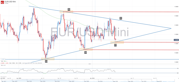 Gráfico técnico del EUR/USD