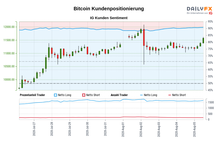 Dailyfx chart