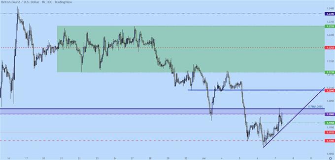 Настройки ценового действия доллара США: EUR/USD, GBP/USD, USD/CAD, USD/JPY