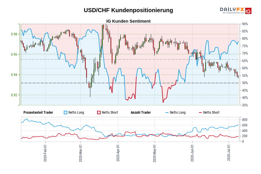 USD/CHF Kundenpositionierung