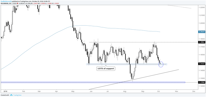 EUR/USD daily chart with 11500 support holding for now
