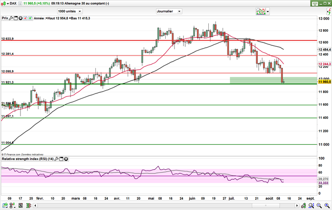 DAX : Enfin à 12 000 points, le CAC devrait rejoindre les 5000 prochainement