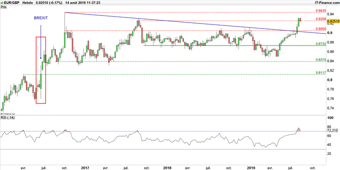 Graphique du cours EUR/GBP en données hebdomadaires