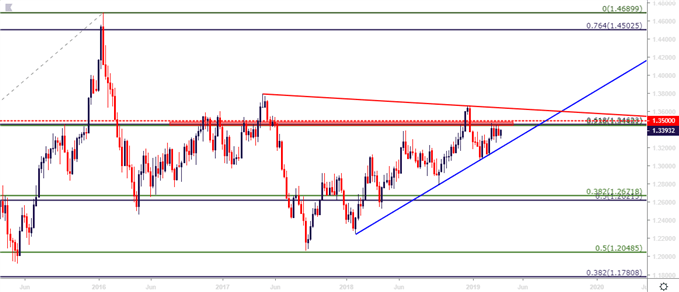 usdcad usd/cad weekly price chart