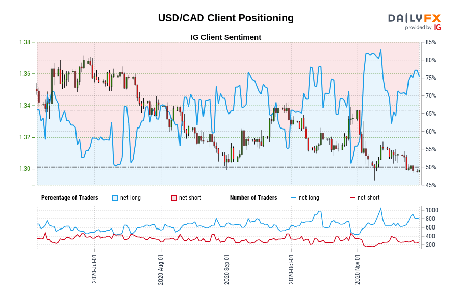 USD/CAD Client Positioning