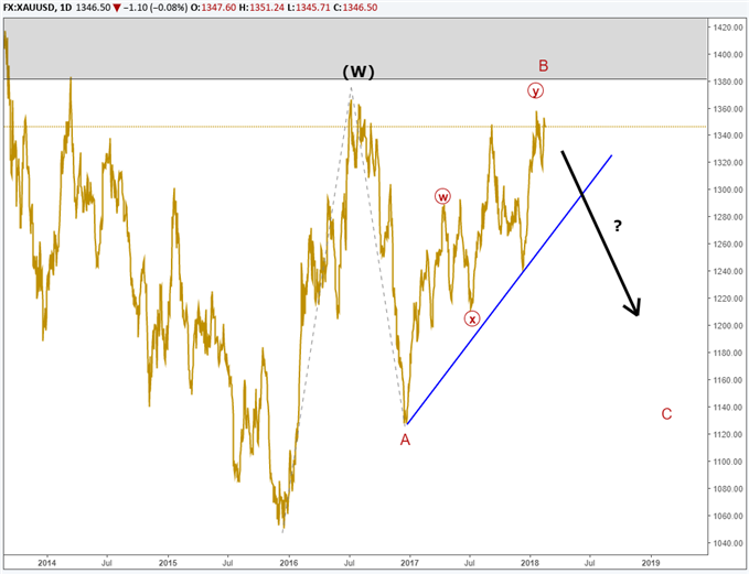 Gold elliott wave forecast for February 19 2018.