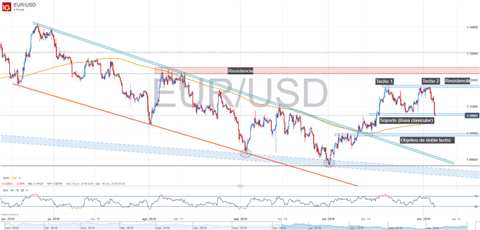 Patrón de doble techo EURUSD
