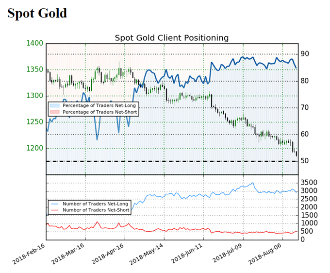 Image of IG client sentiment for gold