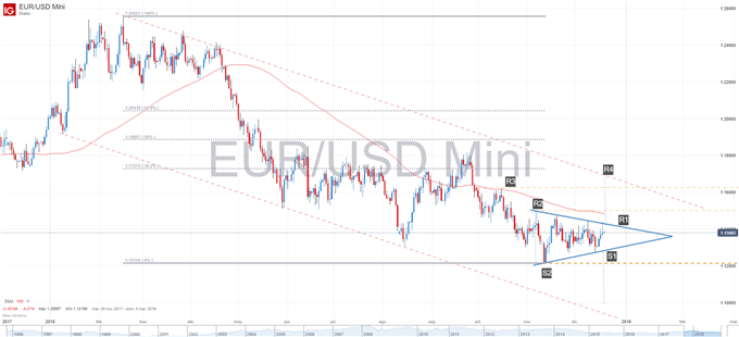 Gráfico técnico del EURUSD
