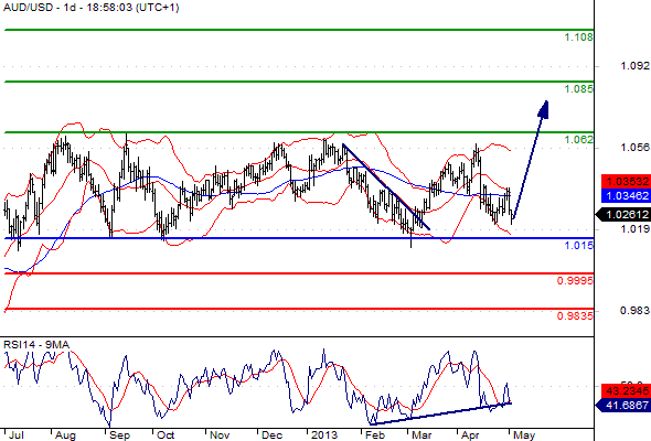 When the Relative Strength Index or RSI, breaks extreme levels traders can use the directional move to make an entry. 