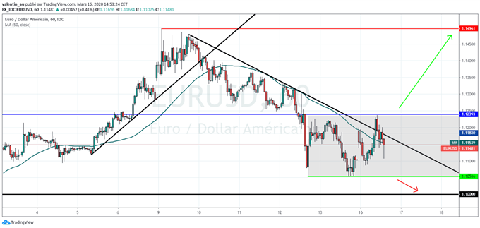 EUR/USD : L’euro consolide malgré la baisse des taux de la Fed