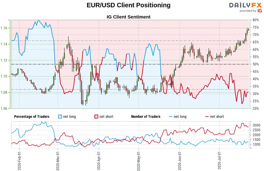 Euro Dollar Outlook Eur Usd Rips To Fresh High Breakout Levels