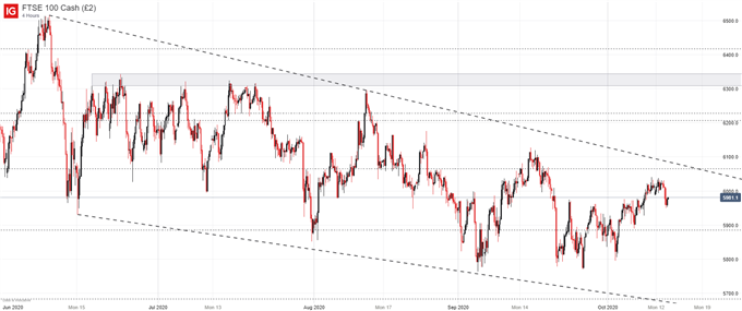 ftse 100 price chart 