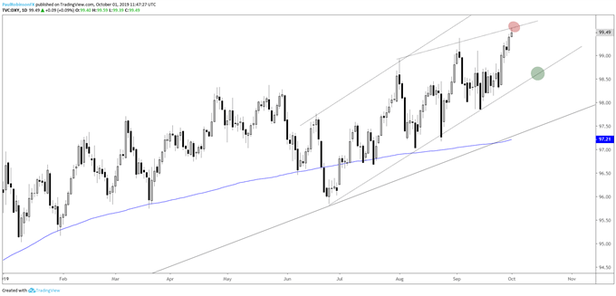 US Dollar Index (DXY) Daily Chart (near-term top-side trend-line)