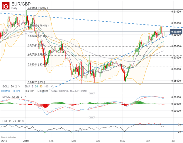 EURGBP