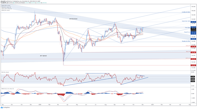 GBP/JPY prices daily chart