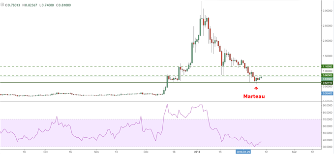 Ripple en daily