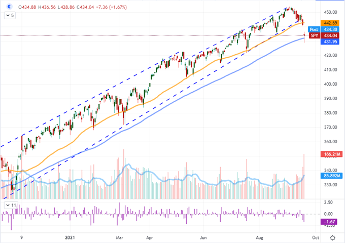 Fed Taper Focus May Help Stall the S&amp;P 500’s Collapse, Dollar’s Charge