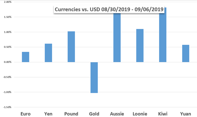 Dow Rises and Gold Falls on Trade War Enthusiasm, ECB Decision Top Event Ahead