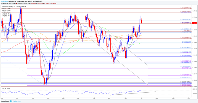 AUD/USD Daily Chart