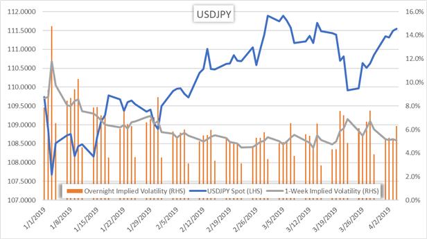 Spot USDJPY Price Chart and Implied Volatility