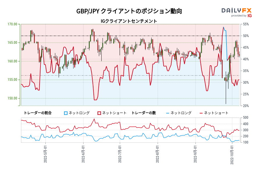 GBP/JPY クライアントのポジション動向
