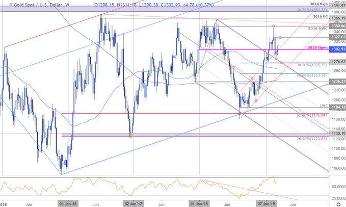 XAUUSD