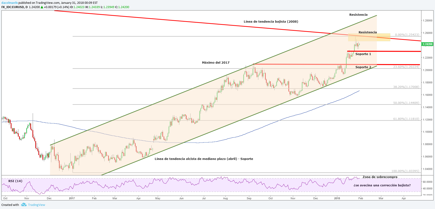 EUR/USD amplía ganancias el tras discurso de Trump; foco de los mercados gira a la decisión del FOMC