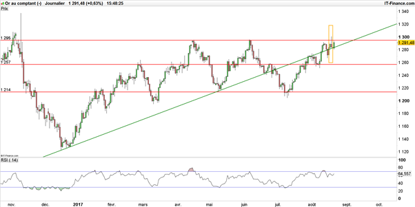 Cours de l’or : sous 1 300$, un retournement de tendance est envisageable