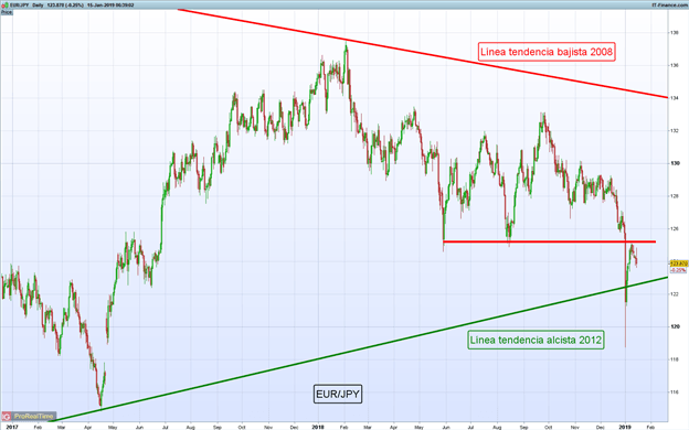 Gráfico diario EUR/JPY – 15/01/2019