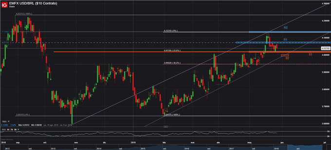 USDBRL - 28/05/2019