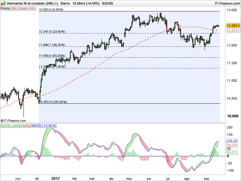 DAX e IBEX: análisis técnico y previsiones de trading en preparación a la Fed