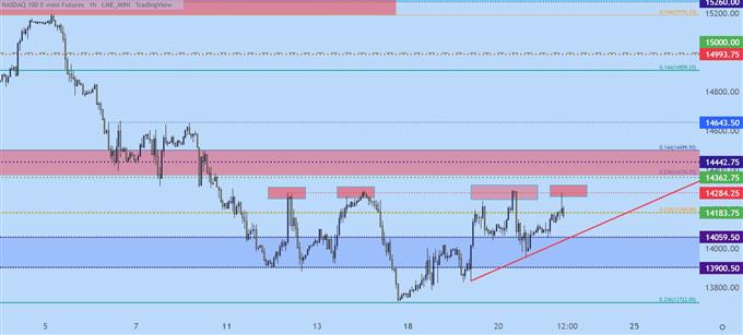 nasdaq 100 price chart