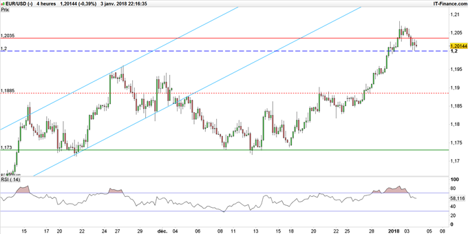 EUR/USD - euro-dollar