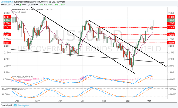 USD/JPY long contre la moyenne mobile exponentielle sur 8 jours, configuration épaule-tête-épaule de l'EUR/USD toujours valide