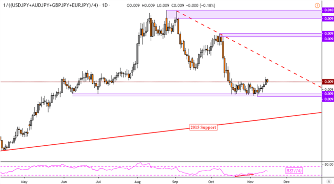 Majors-Based Japanese Yen Index