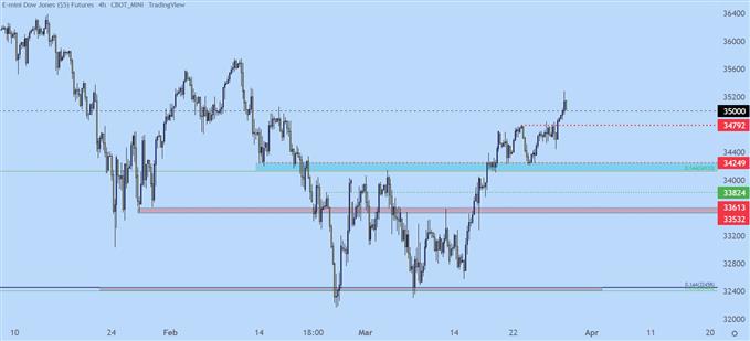 Dow Jones four hour price chart