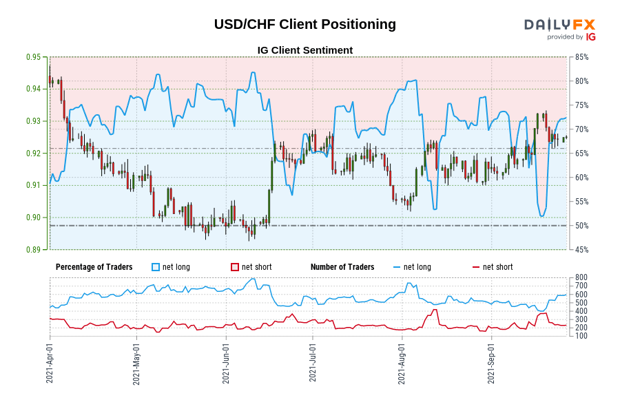 USD/CHF Client Positioning