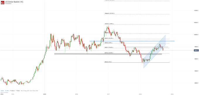 US Dollar Index Chart mit Fibonacci und Ausbruch aus Trendkanal