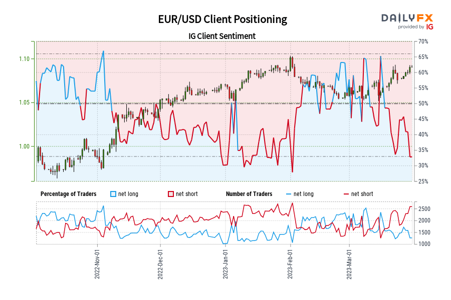 EUR/USD Client Positioning