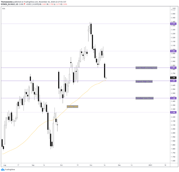 Natural gas futures 