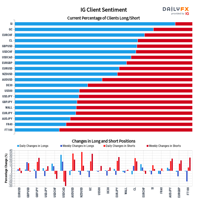 IG Client Sentiment Report 2022-08-09 04:00