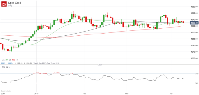 Latest gold price chart.