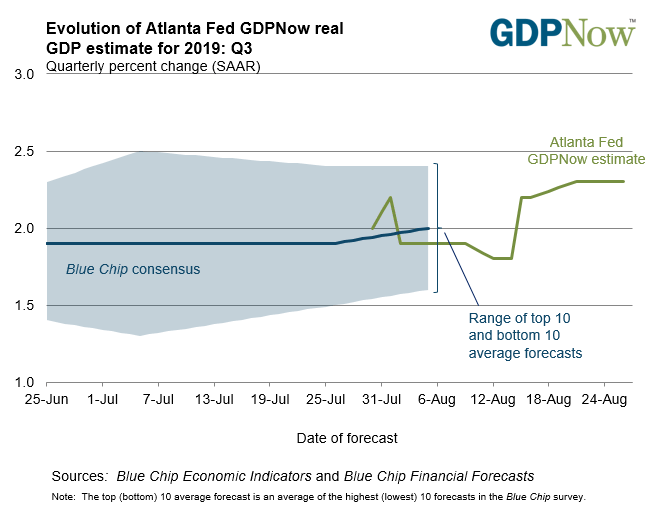 Image of Atlanta Fed GDPNow forecast