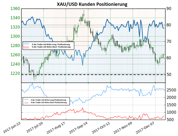 Gold könnte weiter bullisch bleiben trotz Netto-Long-Überhang