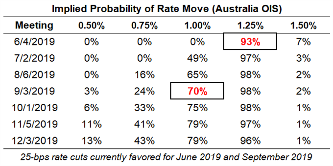 rba rate expectations, aud rate expectations, reserve bank of australia rate cut odds, rba rate cut odds