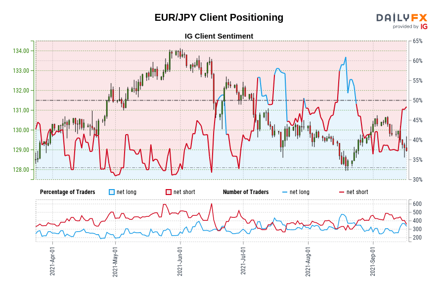 EUR/JPY Client Positioning