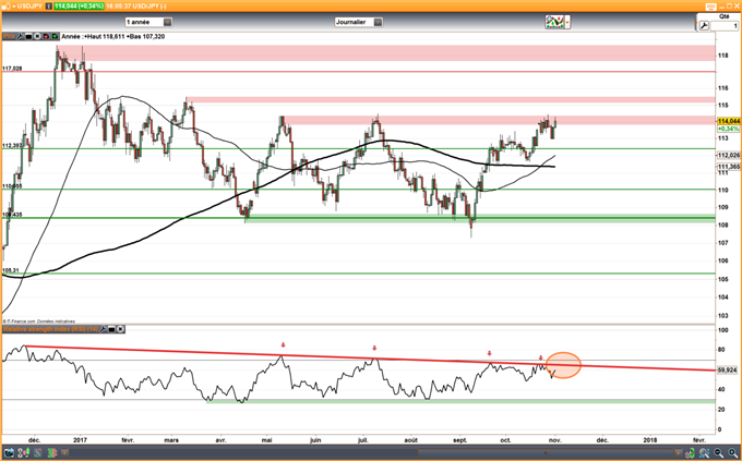 USD/JPY : Compte rendu et nomination du prochain président de la Fed sont attendus